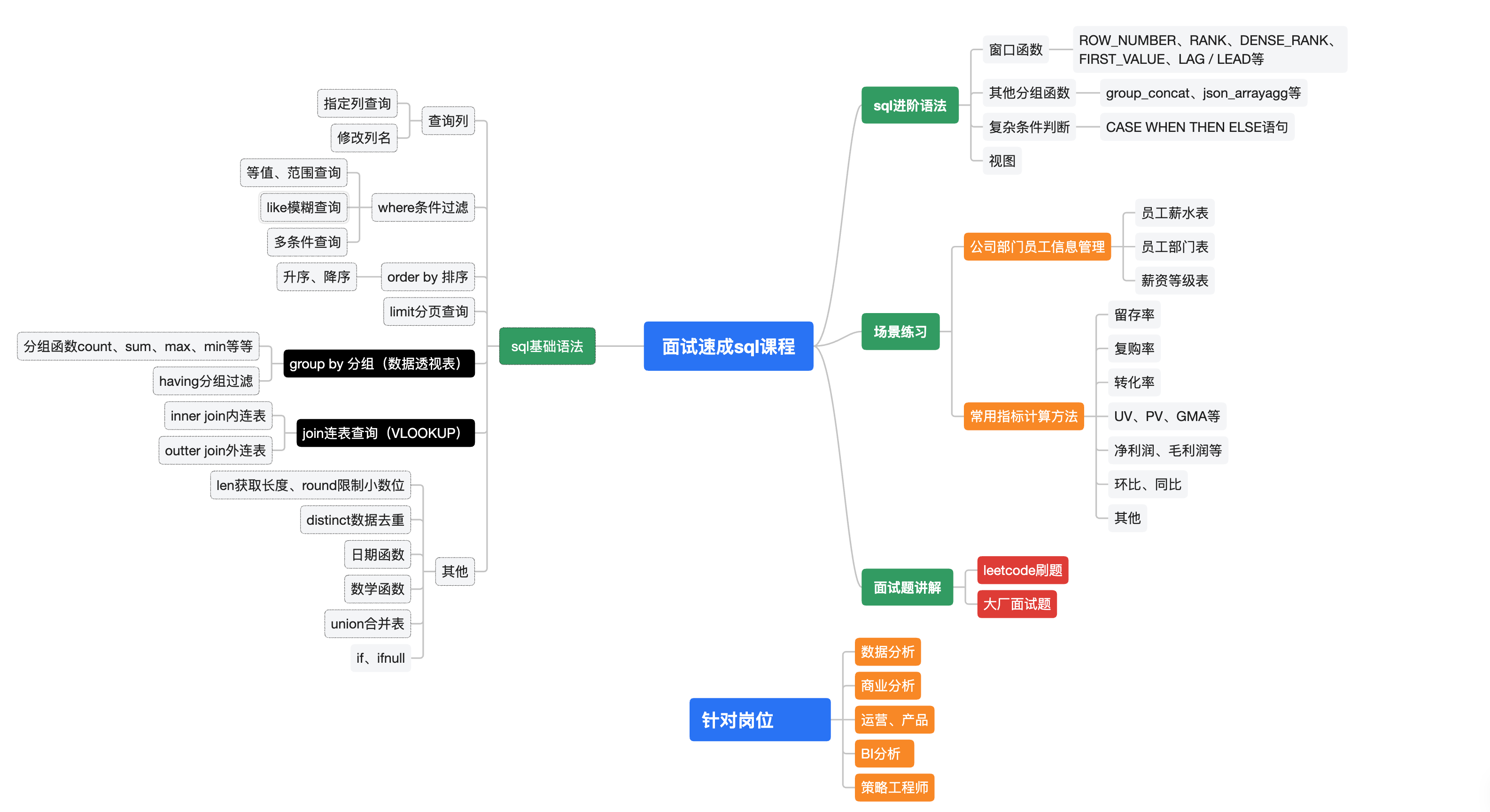 面试速成sql课程