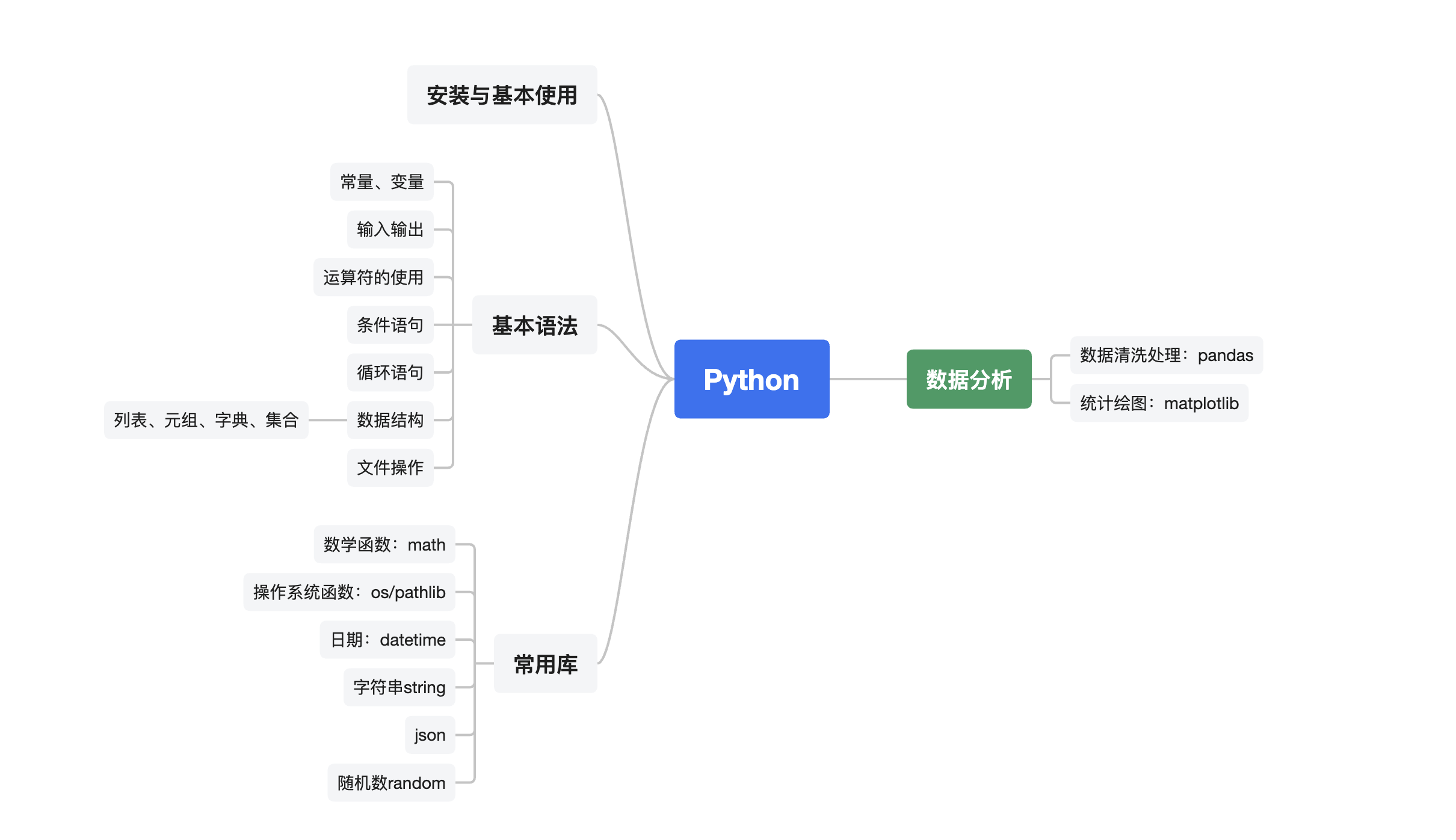 Python&数据分析入门课程